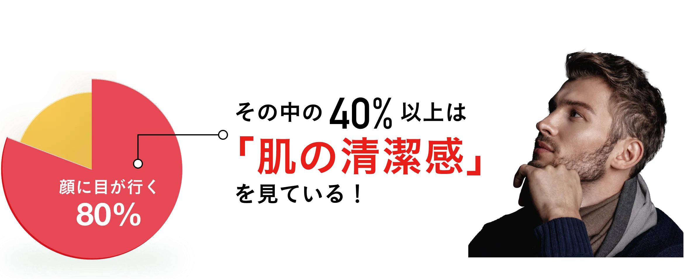 人との対面で、真っ先に目が行くのは「顔」その中でも「肌」が重要!その中の40%以上は「肌の清潔感」を見ている!