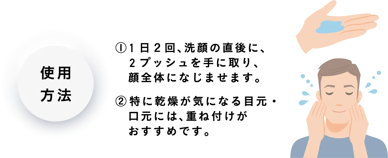 ①1日2回、洗顔の直後に、2プッシュを手に取り、顔全体になじませます。②特に乾燥が気になる目元・口元には、重ね付けがおすすめです。
